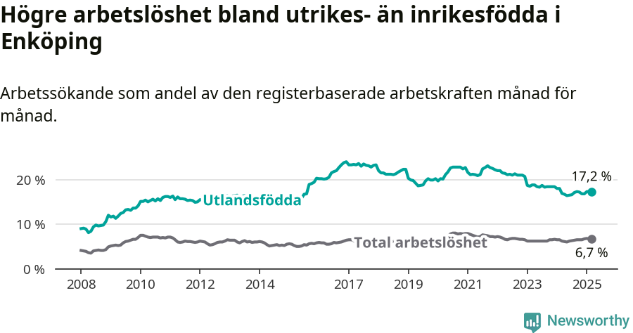 Graf: Skillnad i arbetslöshet mellan utrikesfödda och hela befolkningen i Enköpings kommun