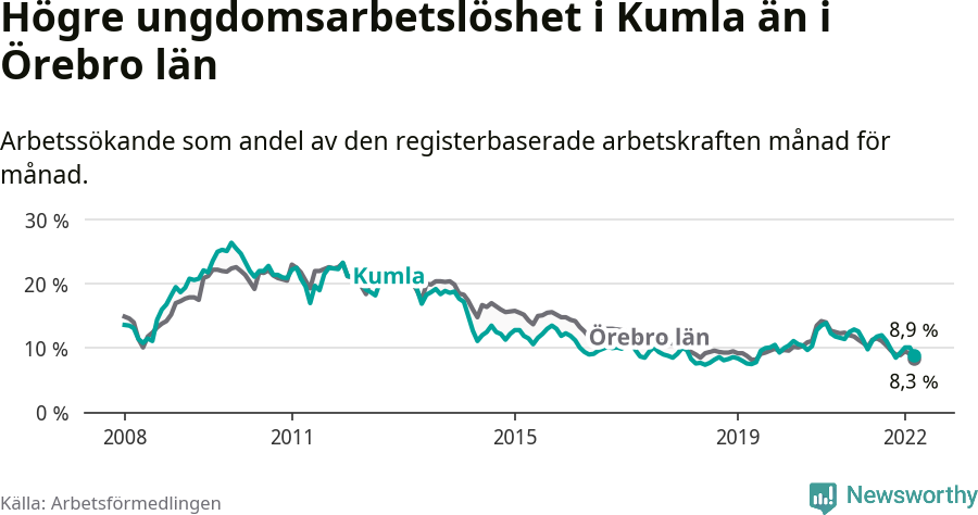 Graf: Arbetslöshet bland unga i Kumla kommun och Örebro län