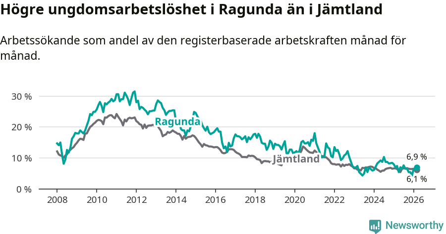 Graf: Arbetslöshet bland unga i Ragunda kommun och Jämtlands län