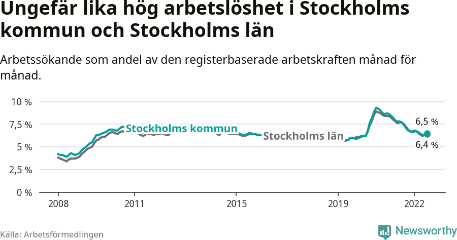 Graf: Arbetslöshet i Stockholms kommun och Stockholms län