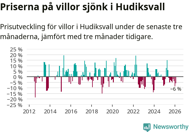 Graf: Prisutveckling för villor i Hudiksvalls kommun