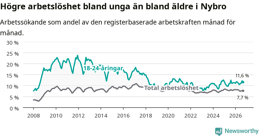 Graf: Skillnad i arbetslöshet mellan unga och hela befolkningen i Nybro kommun