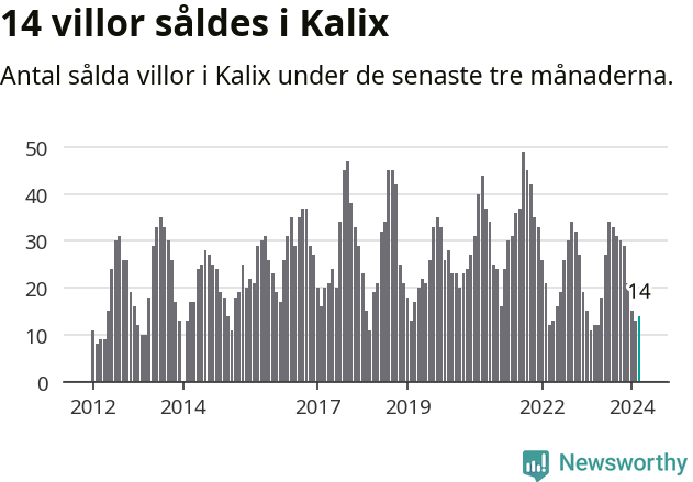 Graf: Antal sålda villor i Kalix kommun