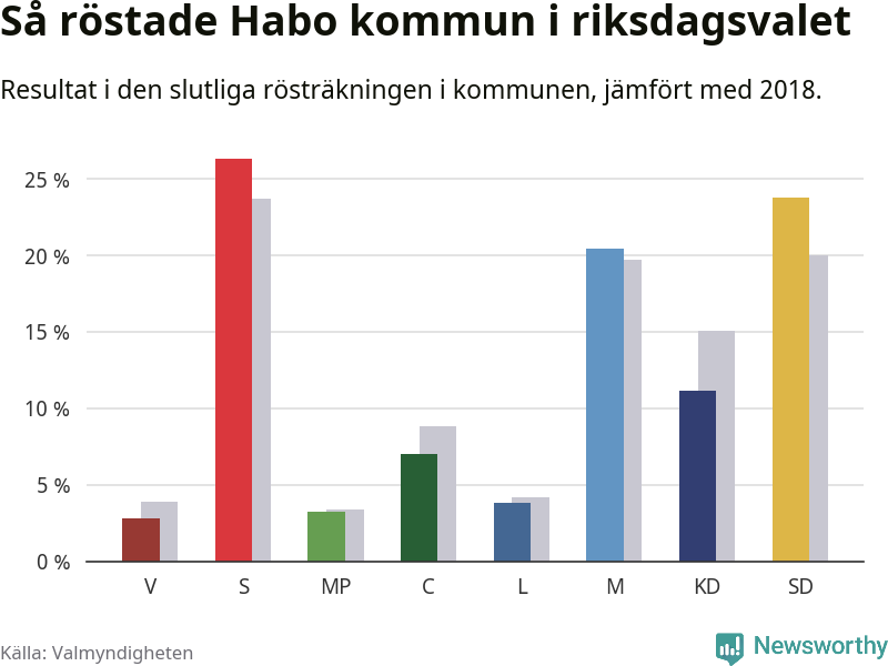 Graf: Så röstade Habo kommun i riksdagsvalet, jämfört med 2018
