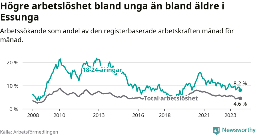 Graf: Skillnad i arbetslöshet mellan unga och hela befolkningen i Essunga kommun