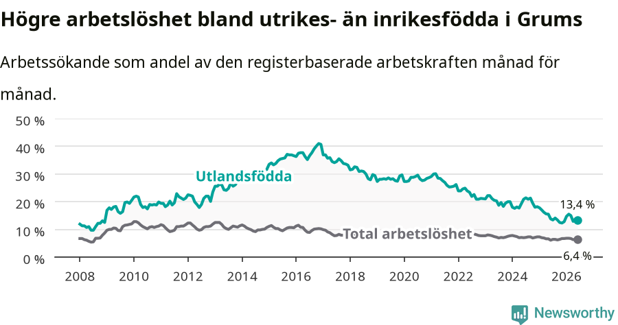 Graf: Skillnad i arbetslöshet mellan utrikesfödda och hela befolkningen i Grums kommun