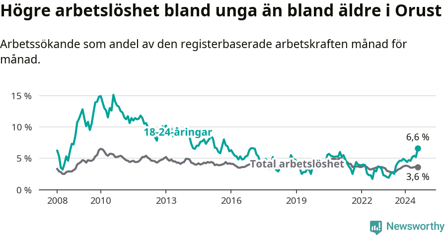 Graf: Skillnad i arbetslöshet mellan unga och hela befolkningen i Orusts kommun