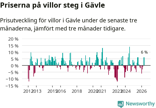Graf: Prisutveckling för villor i Gävle kommun