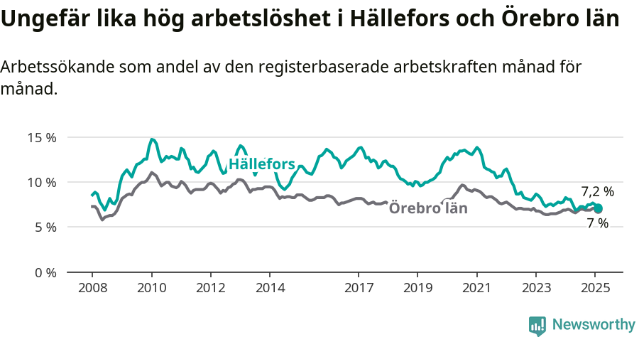 Graf: Arbetslöshet i Hällefors kommun och Örebro län