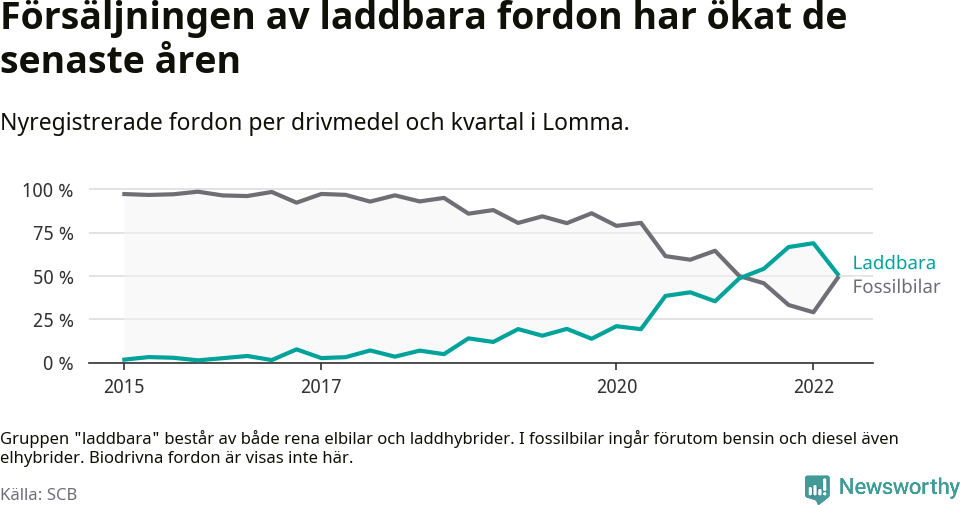 Graf: Andel laddbara bilar av alla nyregistreringar över tid