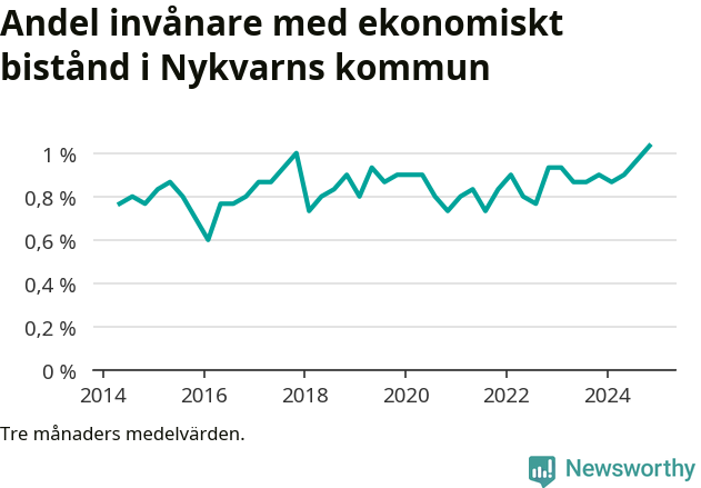 Graf över andelen biståndstagare per tremånadersperiod