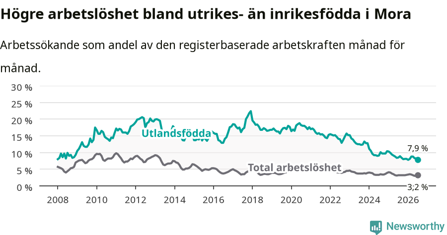 Graf: Skillnad i arbetslöshet mellan utrikesfödda och hela befolkningen i Mora kommun