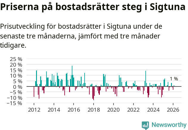 Graf: Prisutveckling för bostadsrätter i Sigtuna kommun