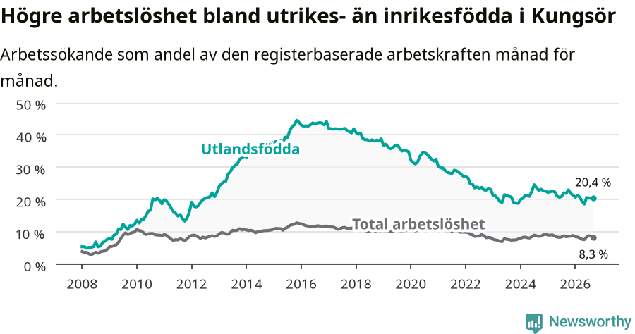 Graf: Skillnad i arbetslöshet mellan utrikesfödda och hela befolkningen i Kungsörs kommun