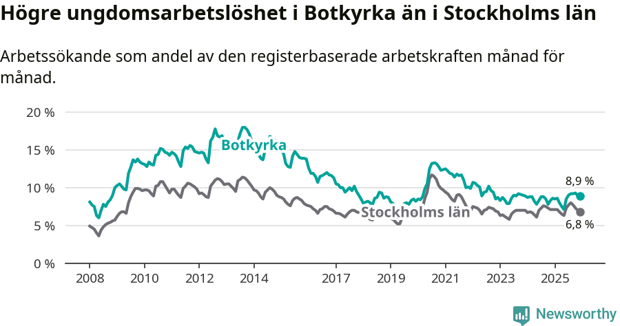 Graf: Arbetslöshet bland unga i Botkyrka kommun och Stockholms län