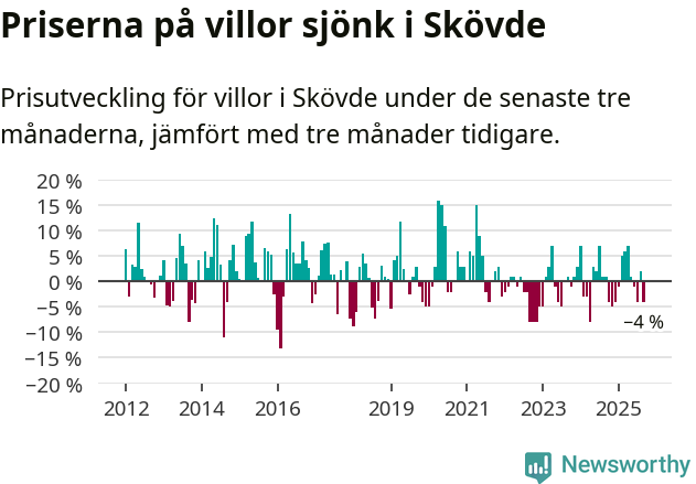 Graf: Prisutveckling för villor i Skövde kommun