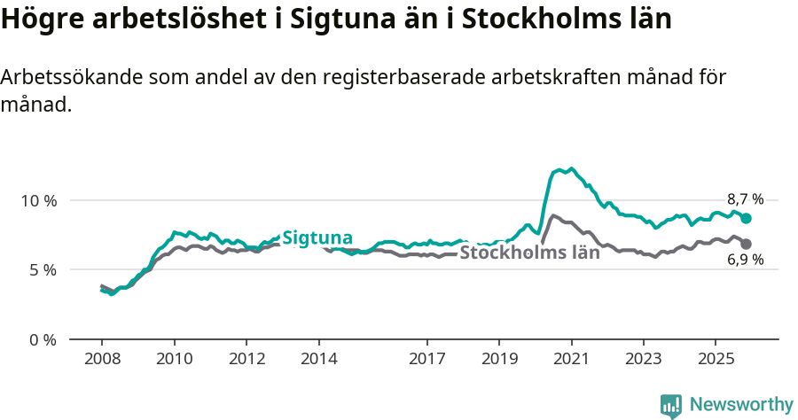Graf: Arbetslöshet i Sigtuna kommun och Stockholms län