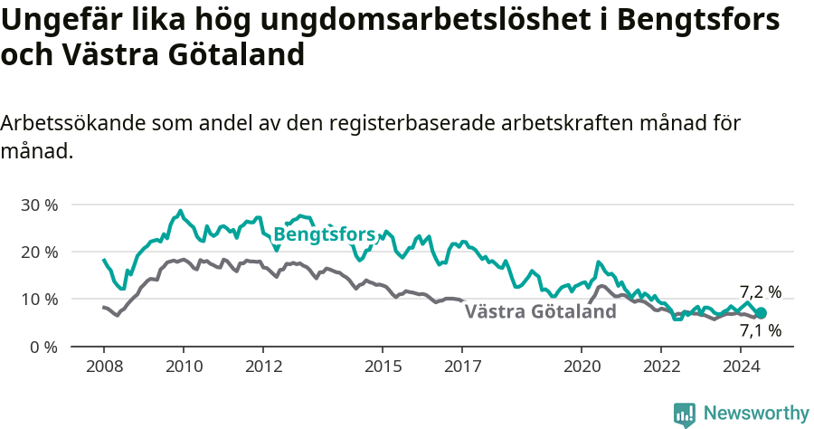 Graf: Arbetslöshet bland unga i Bengtsfors kommun och Västra Götalands län