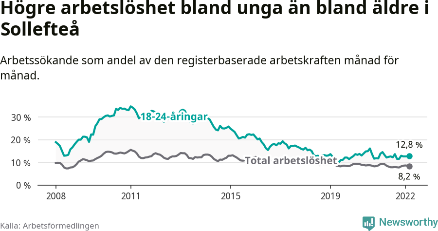 Graf: Skillnad i arbetslöshet mellan unga och hela befolkningen i Sollefteå kommun