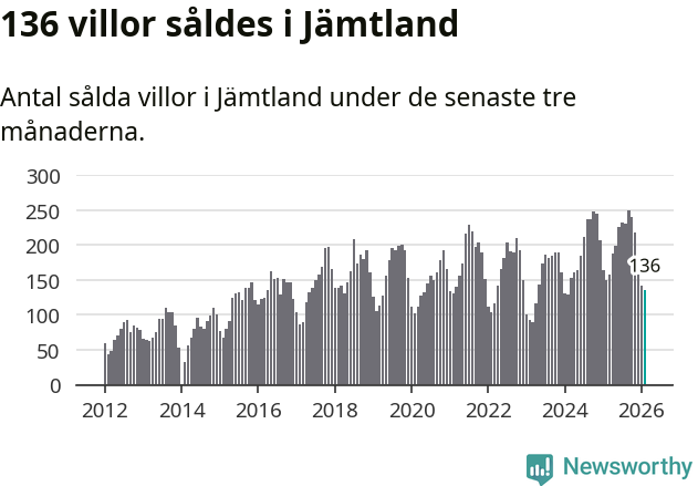 Graf: Antal sålda villor i Jämtlands län