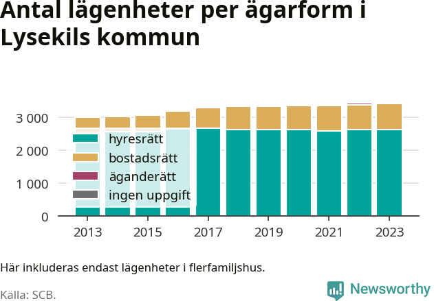 stapeldiagram över fördelningen mellan bostadsrätter och hyresrätter