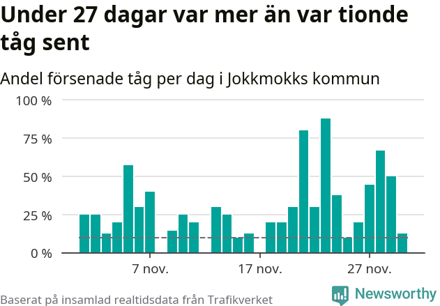 Stapeldiagram över andel försenade tåg per dag