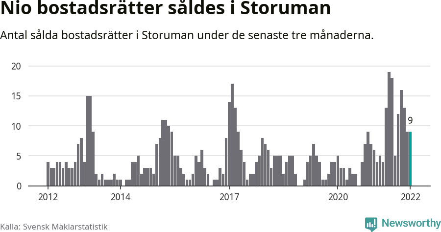 Graf: Antal sålda bostadsrätter i Storumans kommun