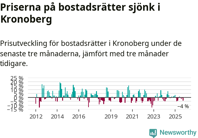 Graf: Prisutveckling för bostadsrätter i Kronobergs län