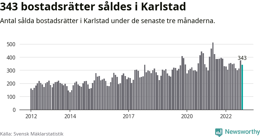 Graf: Antal sålda bostadsrätter i Karlstads kommun
