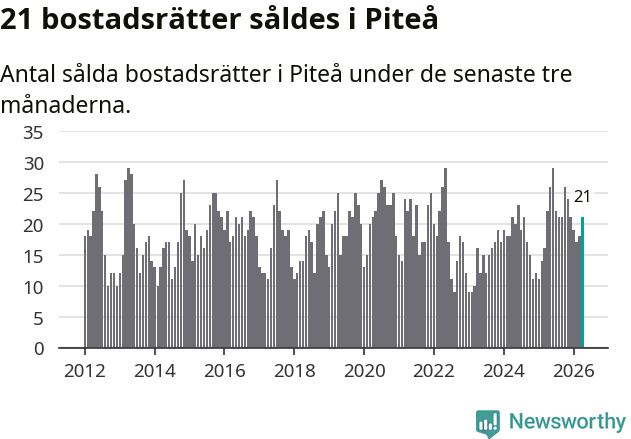 Graf: Antal sålda bostadsrätter i Piteå kommun