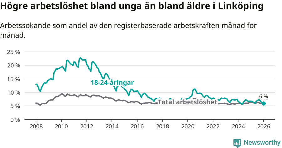 Graf: Skillnad i arbetslöshet mellan unga och hela befolkningen i Linköpings kommun