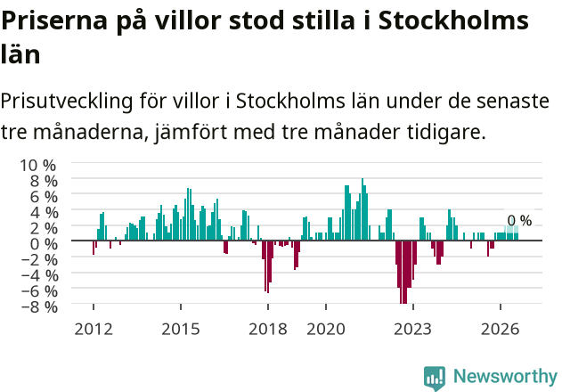 Graf: Prisutveckling för villor i Stockholms län