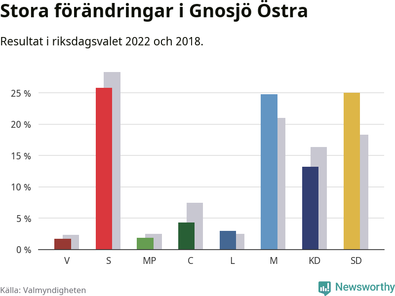 Partiernas resultat i Gnosjö Östra