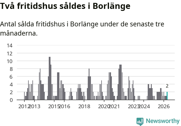 Graf: Antal sålda fritidshus i Borlänge kommun