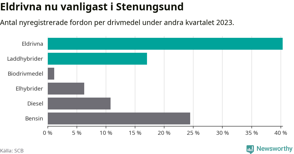 Graf: Antal nyregistrerade fordon per drivmedel