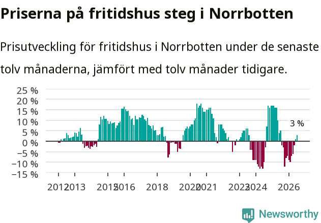 Graf: Prisutveckling för fritidshus i Norrbottens län