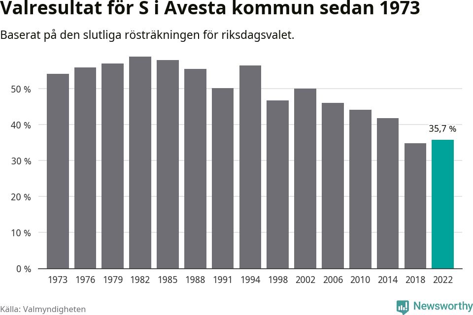 Socialdemokraternas resultat över tid
