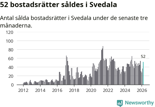 Graf: Antal sålda bostadsrätter i Svedala kommun