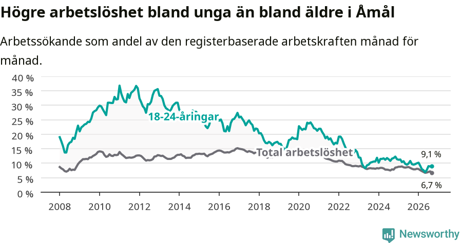Graf: Skillnad i arbetslöshet mellan unga och hela befolkningen i Åmåls kommun