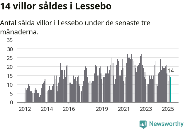 Graf: Antal sålda villor i Lessebo kommun