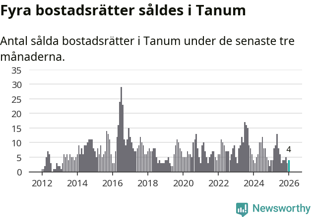 Graf: Antal sålda bostadsrätter i Tanums kommun