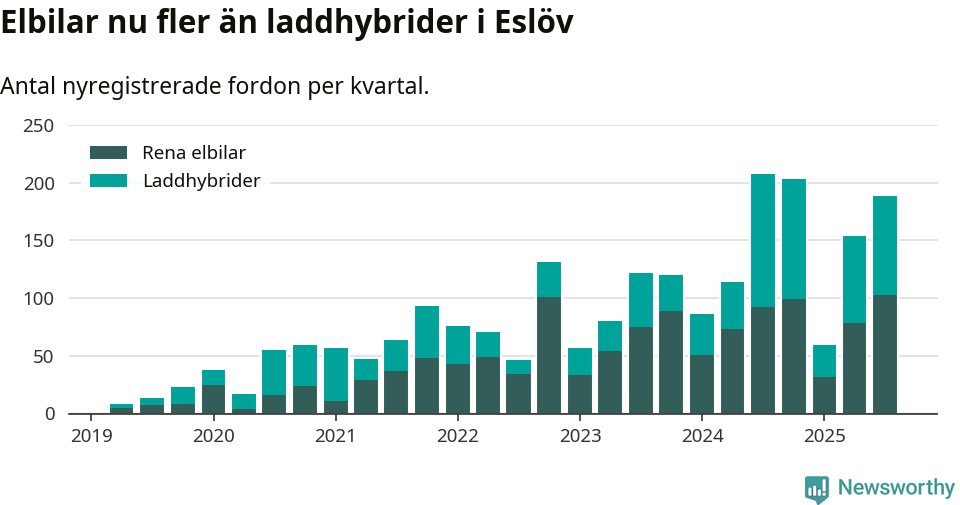 Graf: Antal nya laddhybrider och elbilar över tid