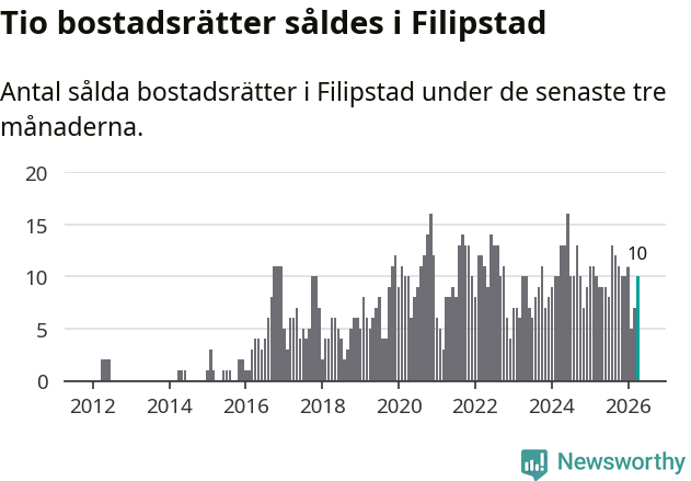 Graf: Antal sålda bostadsrätter i Filipstads kommun