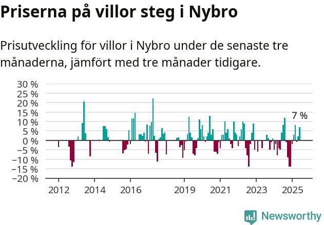 Graf: Prisutveckling för villor i Nybro kommun
