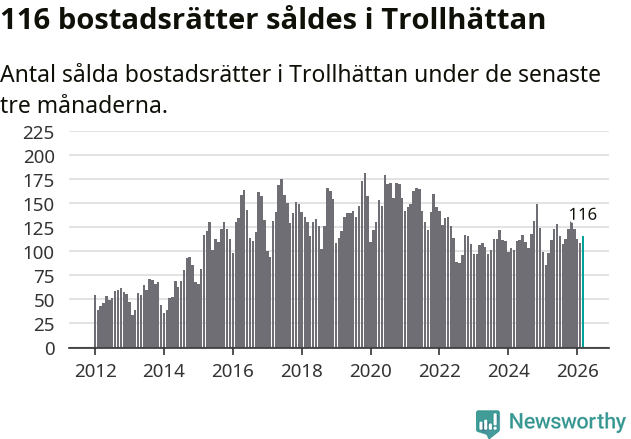 Graf: Antal sålda bostadsrätter i Trollhättans kommun