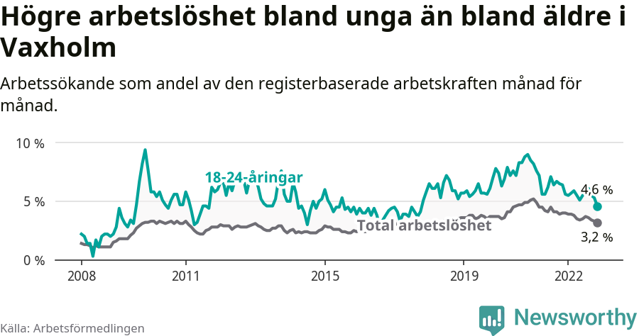Graf: Skillnad i arbetslöshet mellan unga och hela befolkningen i Vaxholms kommun