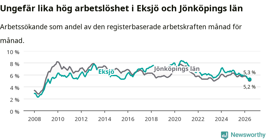 Graf: Arbetslöshet i Eksjö kommun och Jönköpings län