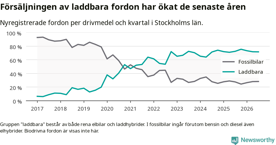 Graf: Andel laddbara bilar av alla nyregistreringar över tid
