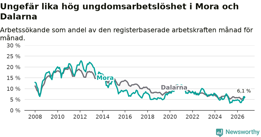 Graf: Arbetslöshet bland unga i Mora kommun och Dalarnas län