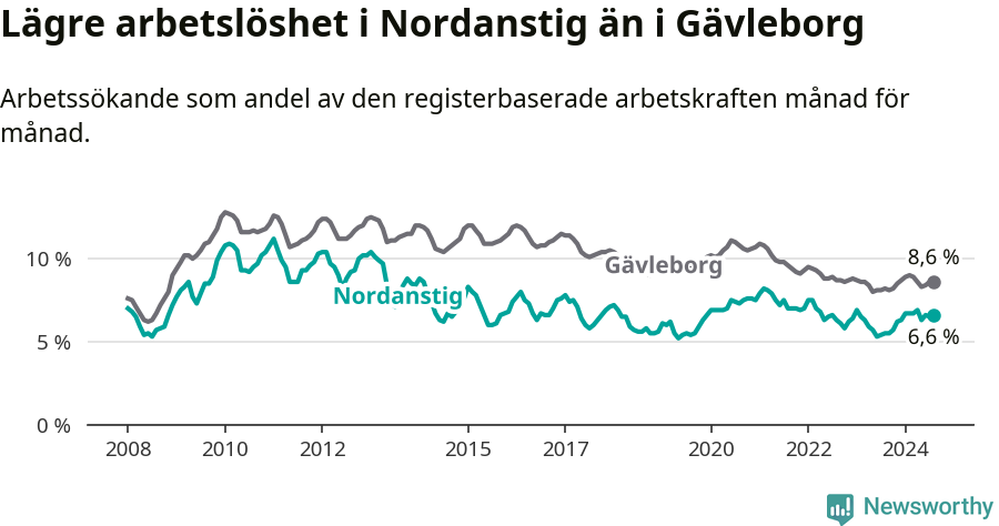 Graf: Arbetslöshet i Nordanstigs kommun och Gävleborgs län